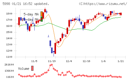 アドバネクスチャート