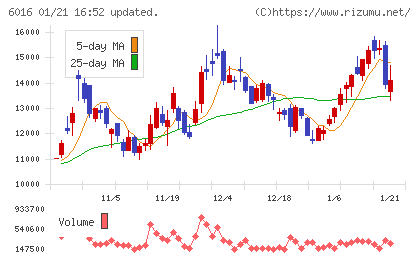 ジャパンエンジンコーポレーションチャート