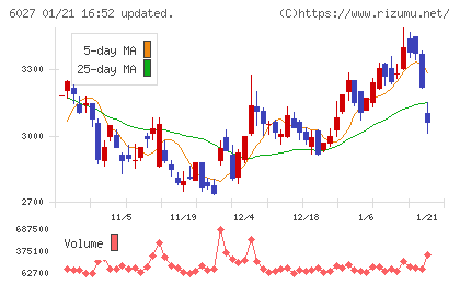 弁護士ドットコムチャート