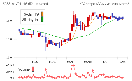 エクストリームチャート