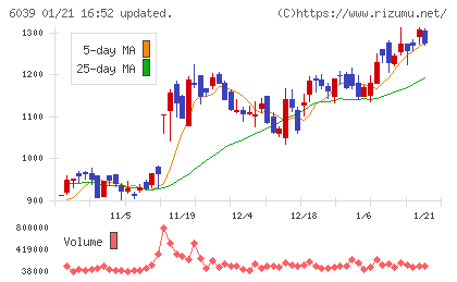日本動物高度医療センターチャート