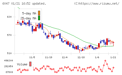 Ｇｕｎｏｓｙチャート