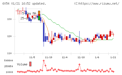 リブセンスチャート