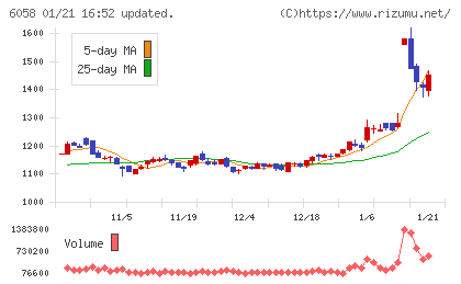 ベクトルチャート