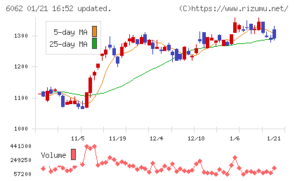 チャーム・ケア・コーポレーションチャート