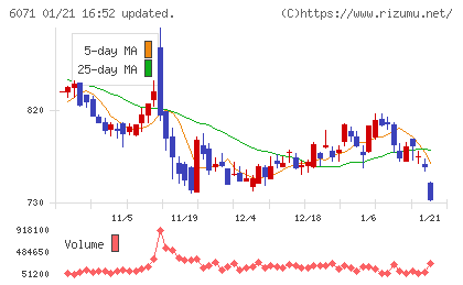 ＩＢＪチャート