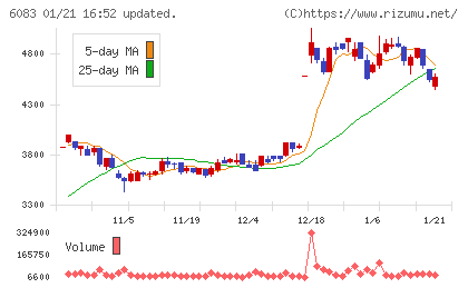 ＥＲＩホールディングスチャート
