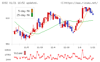 エンバイオ・ホールディングスチャート