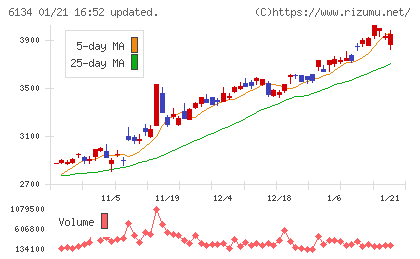 ＦＵＪＩチャート