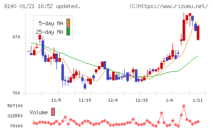 旭ダイヤモンド工業チャート