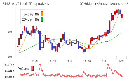 ソディックチャート