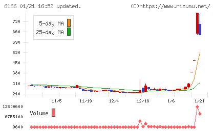 中村超硬チャート