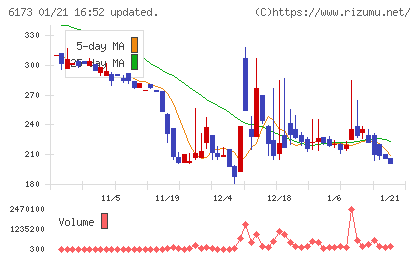 アクアラインチャート