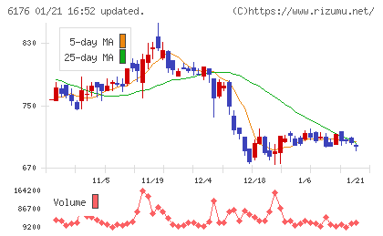 ブランジスタチャート