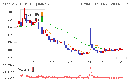 ＡｐｐＢａｎｋチャート