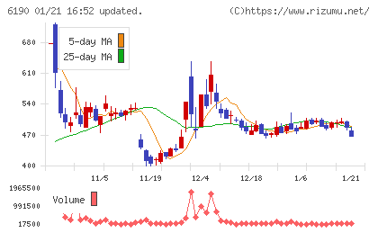 フェニックスバイオチャート