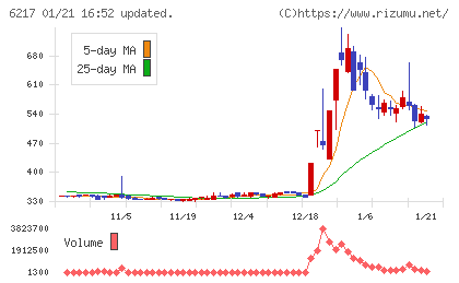 津田駒工業チャート