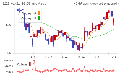島精機製作所チャート