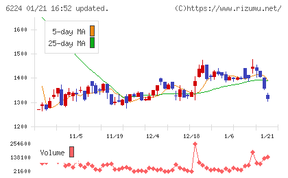 ＪＲＣチャート