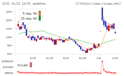 ＡＣＳＬチャート