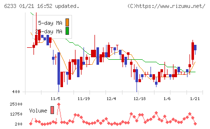 ＫＬＡＳＳチャート