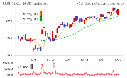 オプトランチャート