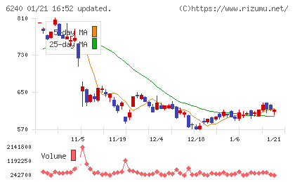 ヤマシンフィルタチャート