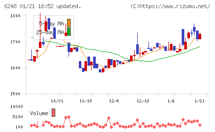 横田製作所チャート