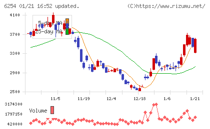 野村マイクロ・サイエンスチャート