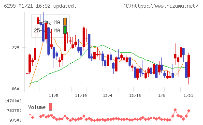 エヌ・ピー・シーチャート