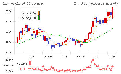 マルマエチャート