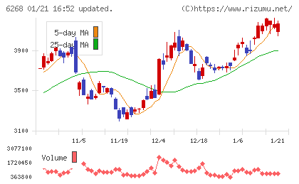 ナブテスコチャート