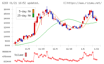 三井海洋開発チャート