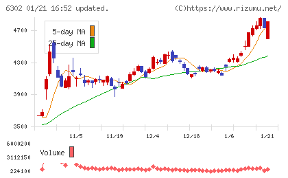 住友重機械工業チャート