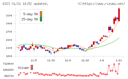 ローツェチャート