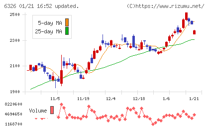 クボタチャート