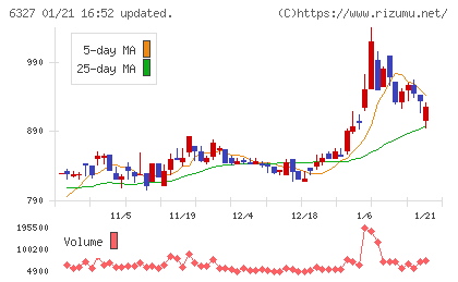 北川精機チャート
