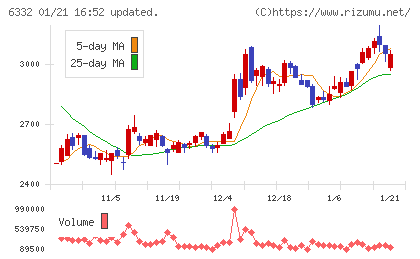 月島ホールディングスチャート
