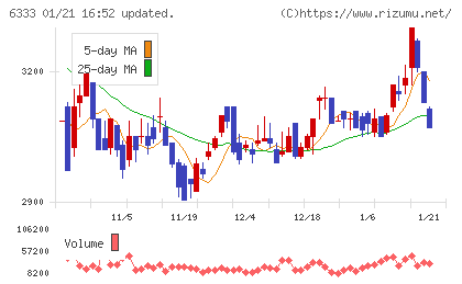 帝国電機製作所チャート