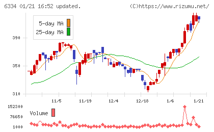 明治機械チャート