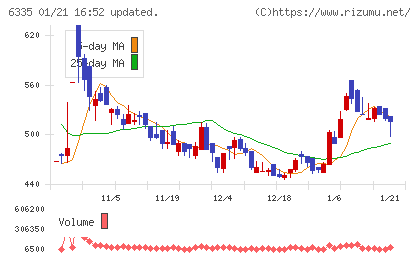東京機械製作所チャート