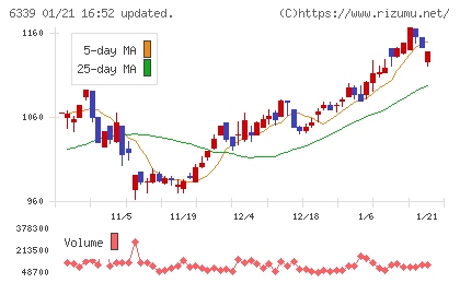 新東工業チャート