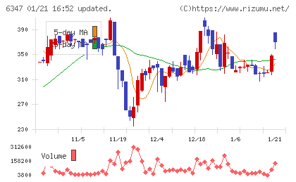 プラコーチャート