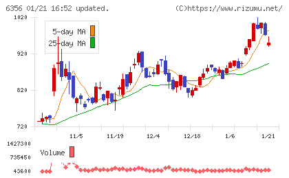 日本ギア工業チャート