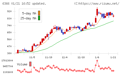千代田化工建設チャート