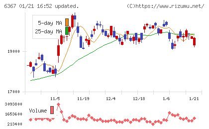 ダイキン工業チャート