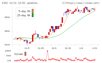 ヤマダコーポレーションチャート