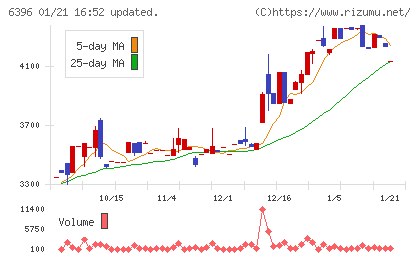宇野澤組鐵工所チャート