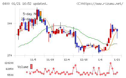 不二精機チャート