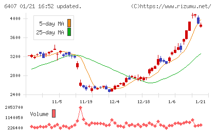 ＣＫＤチャート